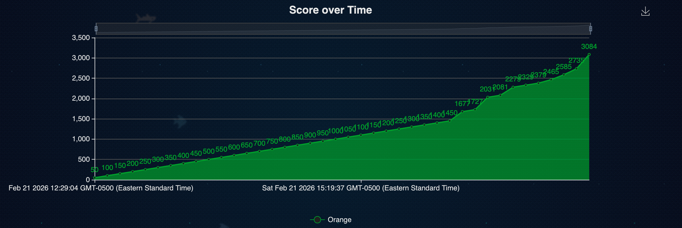 BearcatCTF 2026 Score Over Time — Team Orange